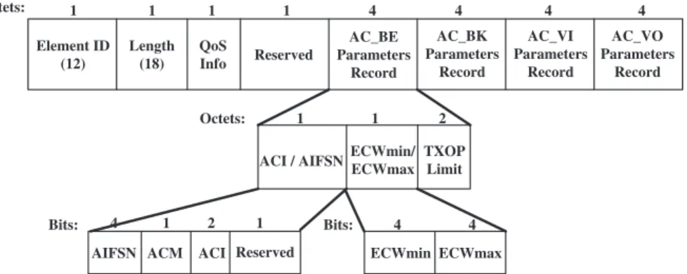 Fig. 1. Structure of the IEEE 802.11e EDCA_Parameter_Set information element.