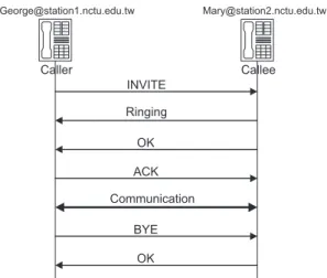 Fig. 3. An example of SIP call setup and tear-down.