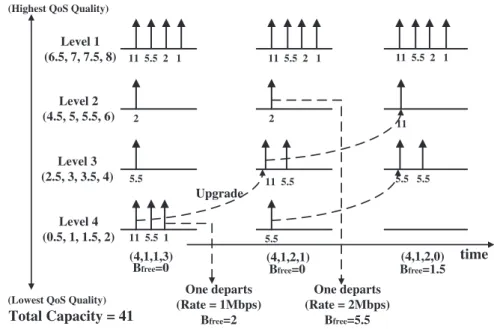 Fig. 12 shows an example. Suppose that there are k = 4 QoS levels, and the current system state is (4, 1, 1, 3)
