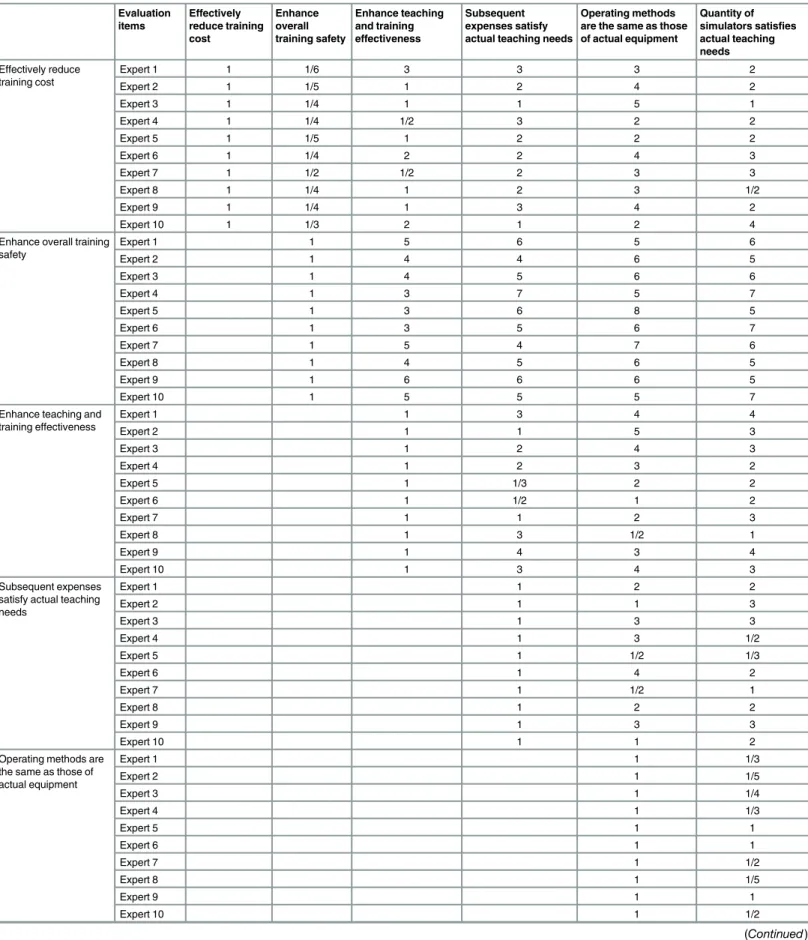 Table 4. Comparison matrix of influencing factors. Evaluation items Effectively reduce training cost Enhanceoverall training safety Enhance teachingand trainingeffectiveness Subsequent expenses satisfy actual teaching needs