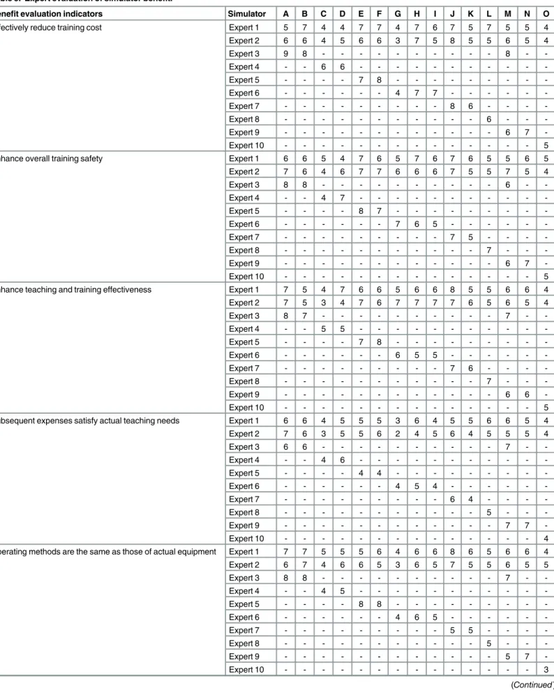 Table 5. Expert evaluation of simulator benefit.