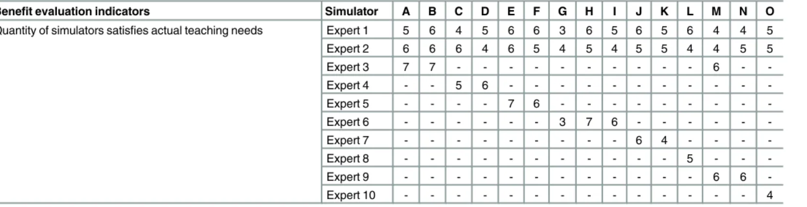 Table 6. Pairwise comparison matrix of influencing factors. Evaluating factors Effectively