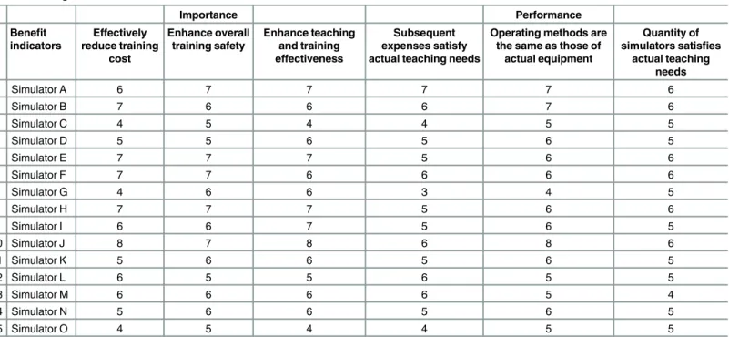 Table 8. Weighted average and ranking of the simulator evaluation indicators.