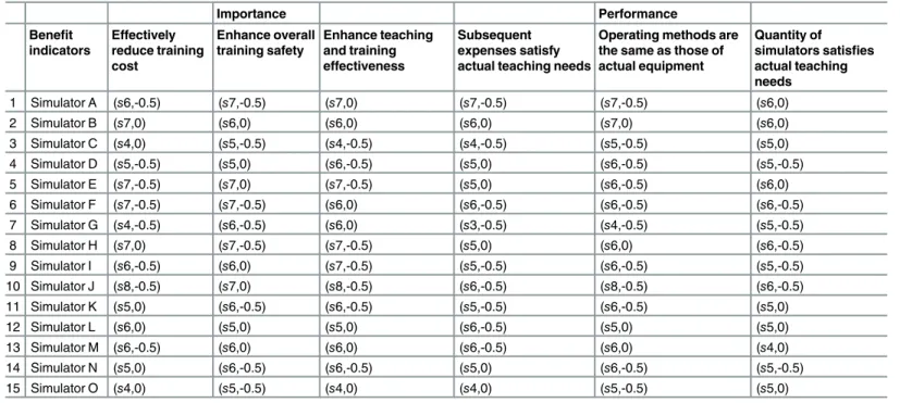 Table 10. Weighted average of the simulator evaluation indicators.