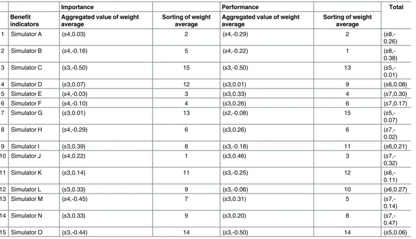 Table 14. Ranking of the simulator evaluation indicators.