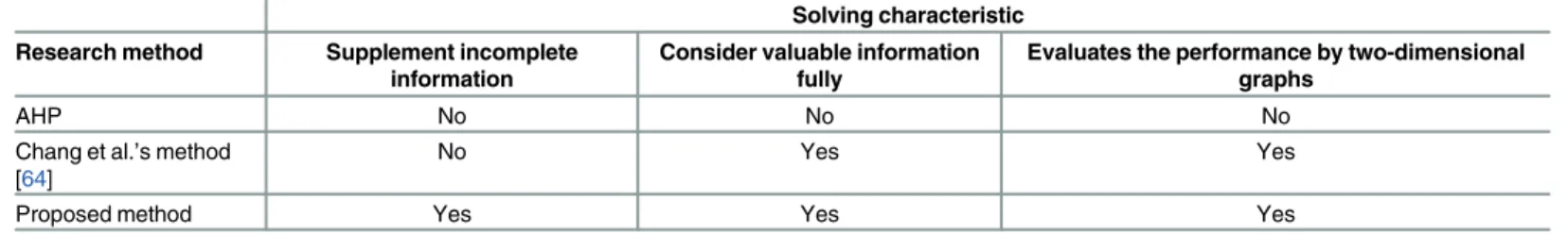 Table 16. Comparison of the results of AHP and the methods by Chang et al. [ 64 ] and this study