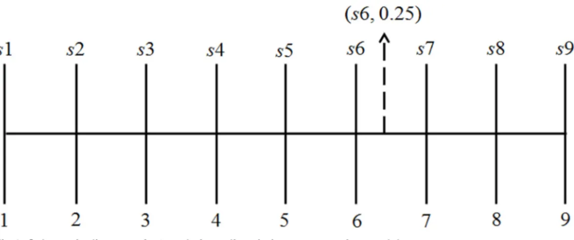 Fig 1. Schematic diagram of a 2-tuple fuzzy linguistic representation model. doi:10.1371/journal.pone.0162092.g001
