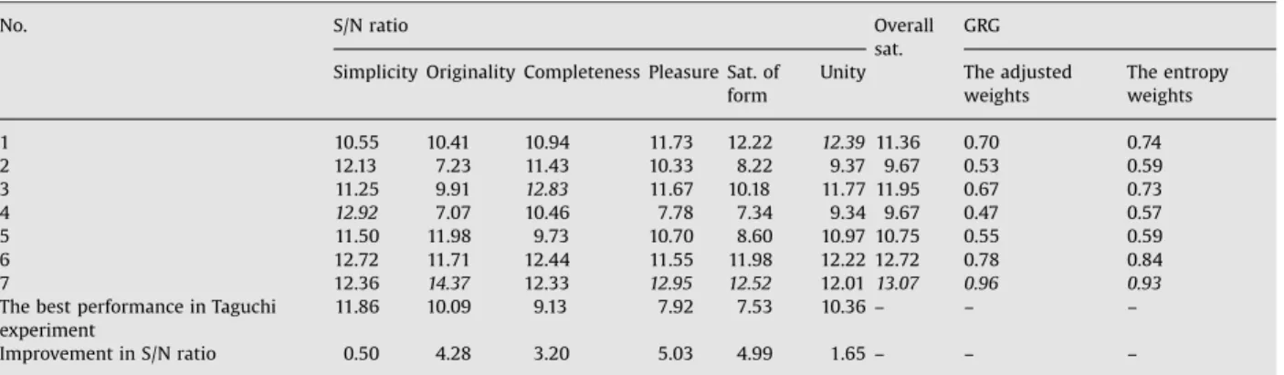 Table 10 shows that the performance of sample no. 7 (the optimized design generated by the proposed  inte-grative method) in overall satisfaction and most of the aesthetic criteria were better than the compared designs