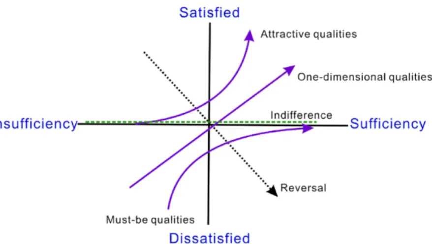 Fig. 1. Kano model of customer satisfaction.
