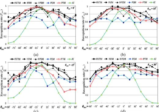 Fig. 6 (f) shows the performances of the algorithms when the vertical rotation an- an-gles of the faces captured by the top camera are 60°