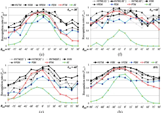 Fig. 6. (Cont’d) HVTM, HVM, HPEM, PEM, PTW, and AT recognition performance at varying  vertical and horizontal orientations