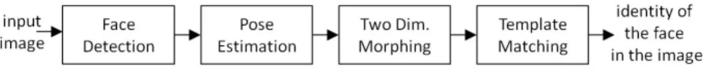 Fig. 1 presents a flowchart of the proposed system. When an image containing at  least one human face is input to the system, a bounding box enclosing the face is detected
