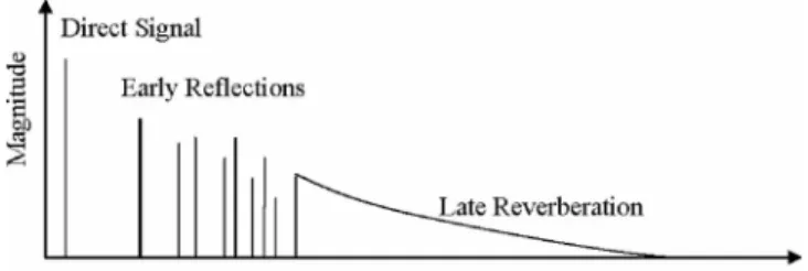 Fig. 2 The impulse response obtained by using the image- image-source method with 30th-order reflections