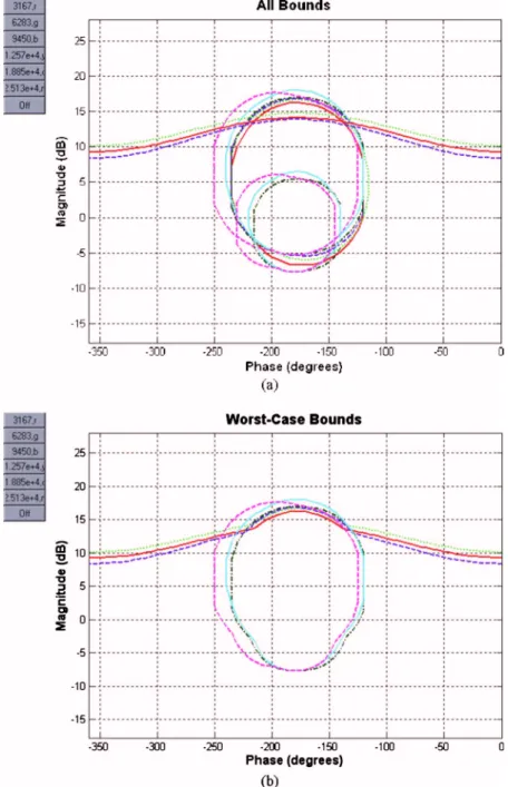 Fig. 9 QFT loop-shaping on the Nichols chart: „a… superposition of all bounds;