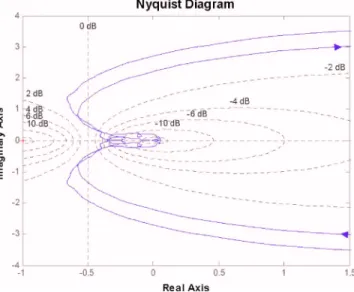 Fig. 10 Nichols chart of the open-loop response G „s…P„s…: „a…