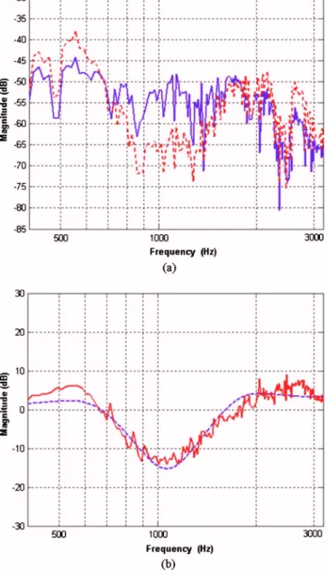 Fig. 14 Frequency response functions of the feedback con- con-troller: „solid line… designed; „dashed line… implemented