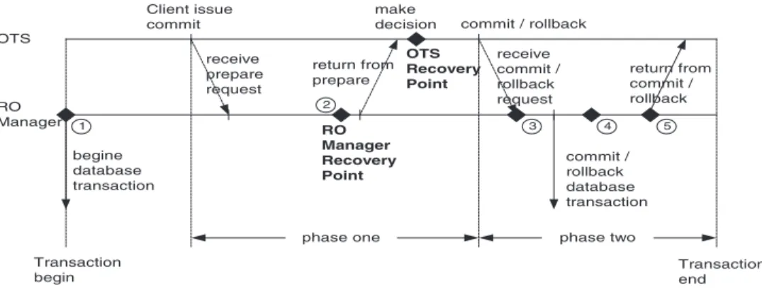 Fig. 12. The checkpoints for a transaction.