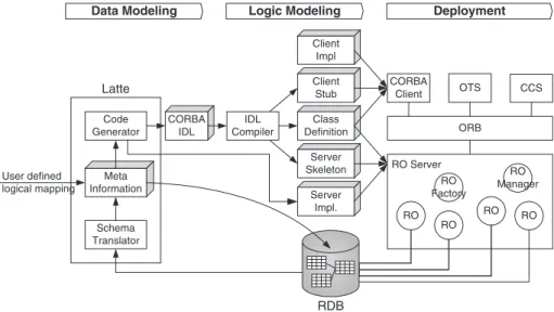 Fig. 1 illustrates the hybrid development process for CORBA/ODMG/RDBMS integration.