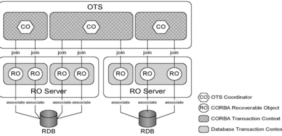 Fig. 5 illustrates the transaction model in our RDBs/CORBA integration architecture. There are multiple recoverable objects (ROs) within a CORBA transaction that are managed by a Coordinator object
