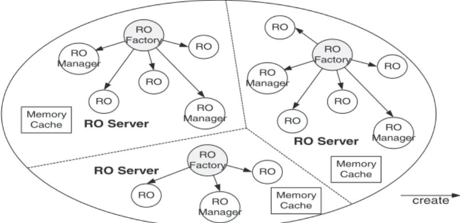 Fig. 9. The united RO Servers.