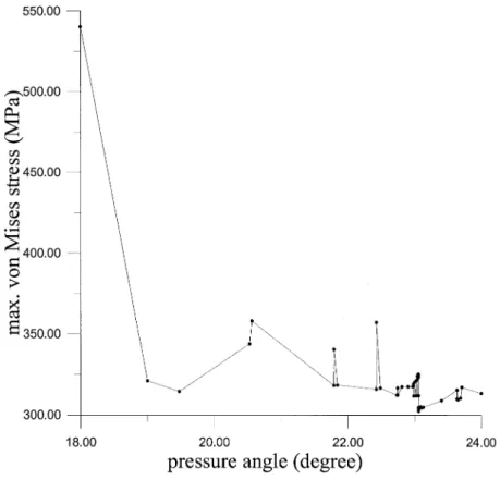 Fig. 6. Relationship between the pressure angle and the contact stress in the gear pair system.