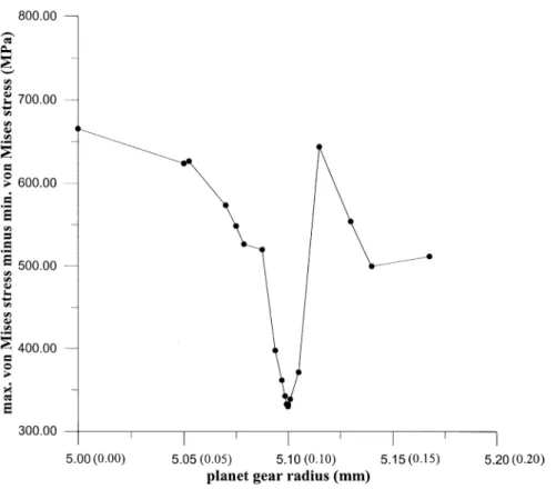 Fig. 8. Relationship between the interior circle radius of planetary gear (gap tolerance in parenthesis) and the variations of contact stress.