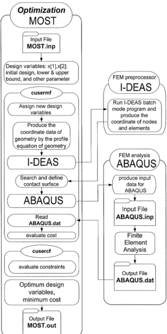 Fig. 1. Components of the integrated module and its interface.