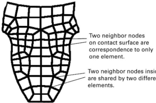 Fig. 2. Rule to judge whether the nodes lay on contact surface.
