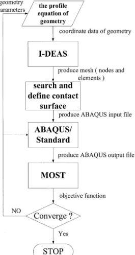 Fig. 3. Flow chart of batch execution module on the integration of "nite element analysis and optimum system.