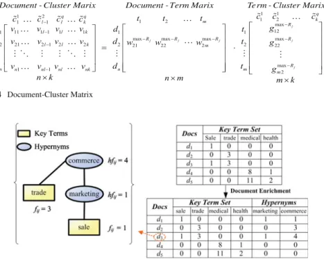 Fig. 4 Document-Cluster Matrix