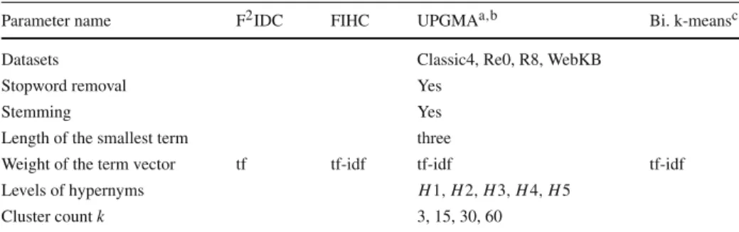 Table 2 List of all parameters for our algorithms and the other three algorithms