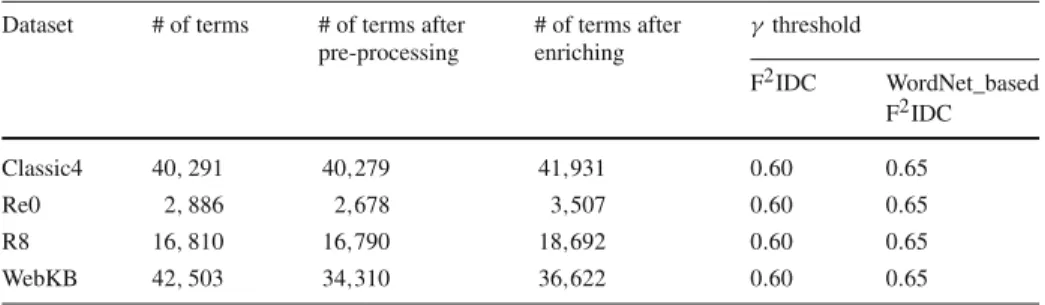 Table 3 Keyword statistics of our test datasets