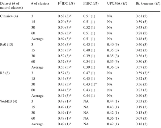 Table 4 Average overall F-measure comparison for four clustering algorithms on the four datasets