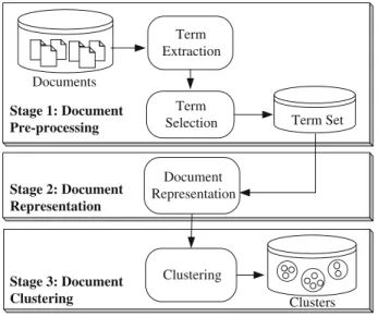Fig. 1 General process of document clustering
