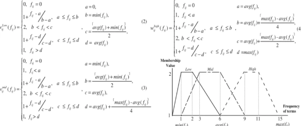 Fig. 3 The predefined membership functions