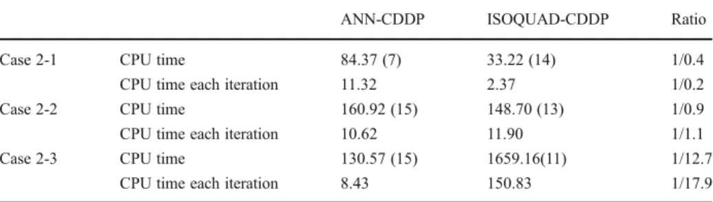 Table 6 Comparison of ANN-CDDP and ISOQUAD-CDDP solutions in Case2. CPU time (unit: Sec) ANN-CDDP ISOQUAD-CDDP Ratio