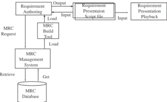 Fig. 7. A Visual Requirement Authoring System.