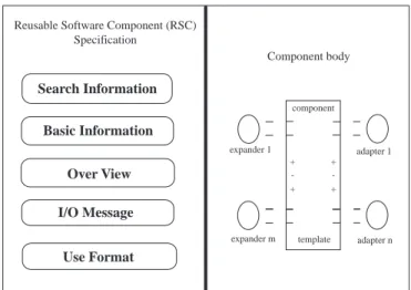 Fig. 3. Format of a Reusable Software Component.