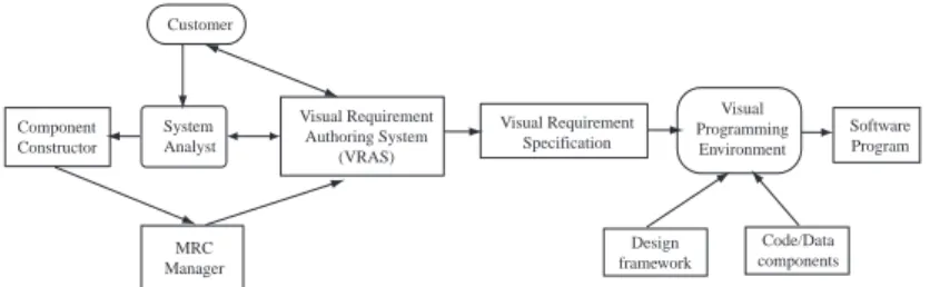 Fig. 6. A Visual Software Construction (VSC) model.