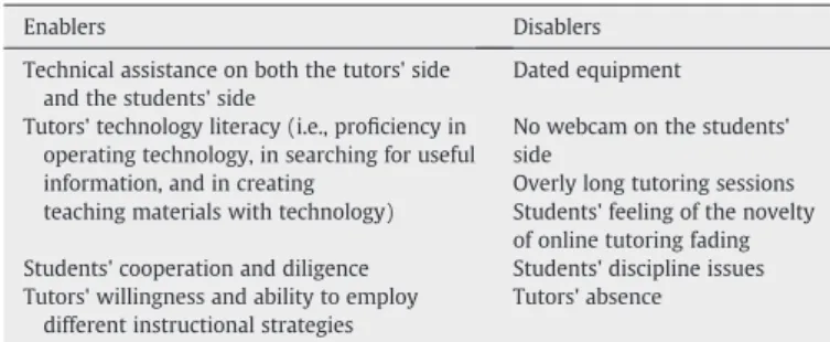 Table 2 summarizes factors in ﬂuencing the effectiveness of synchronous online instruction and tutor –tutee interaction according to the ﬁndings