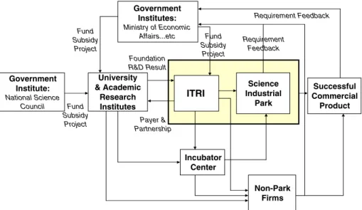 Fig. 3. Relationships of ITRI and collaborative partners.