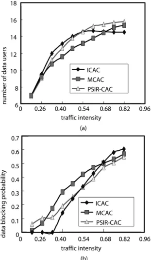 Fig. 9. (a) Number of accommodation users and (b) new call blocking probability versus traffic intensity in low mobility case.