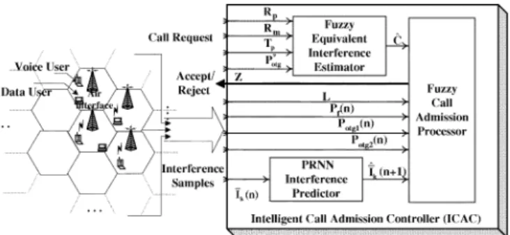 Fig. 1 depicts the system model of a wideband CDMA cel- cel-lular system with ICAC. The model considers cells, where mobile users communicate with each other via air interface to base station (BS), and BSs are connected to a base station  con-troller (BSC)
