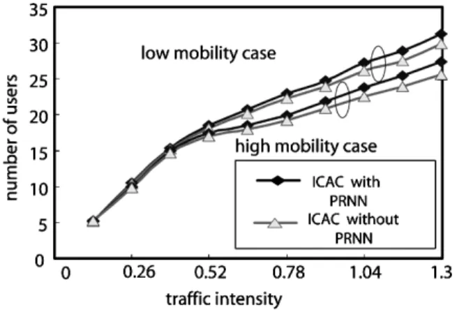 Fig. 4. Mean number of accommodation users versus traffic intensity for ICAC with and without PRNN interference predictor.