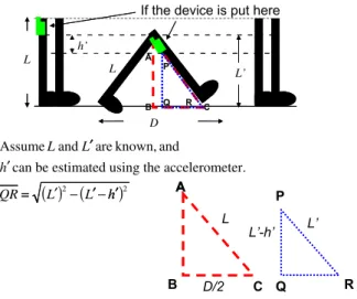 Fig. 5. When the device is mounted on the lower body.