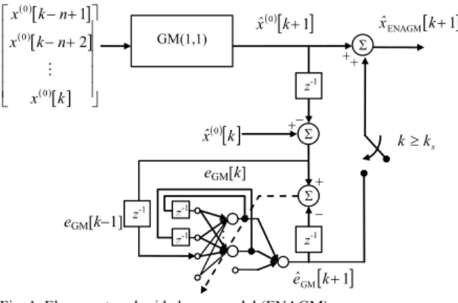 Fig. 1. Elman-network-aided grey model (ENAGM).    