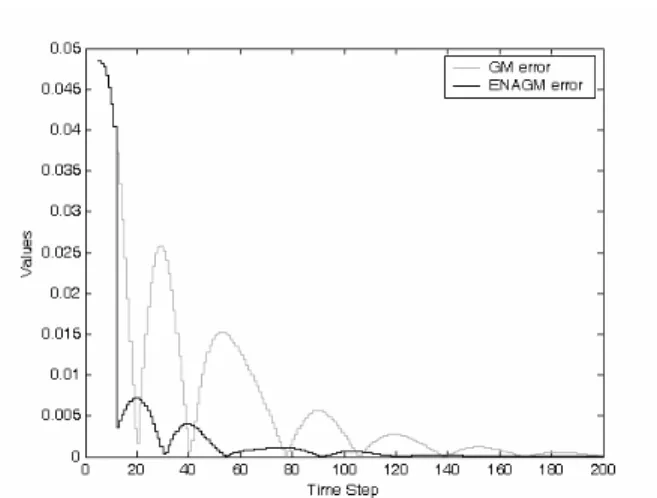 Fig. 3. ENAGM absolute prediction error spread for (19) per time step. 
