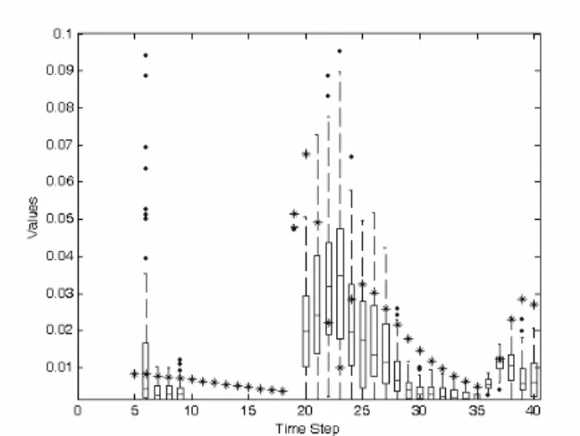 Fig. 7. Absolute prediction error of signal in Example 2. 