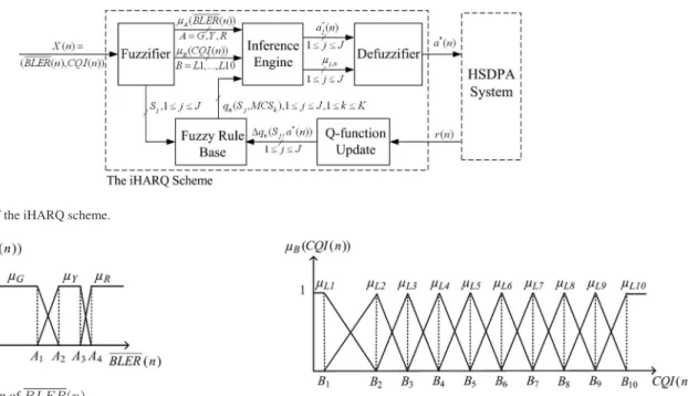 Fig. 1. Functional blocks of the iHARQ scheme.