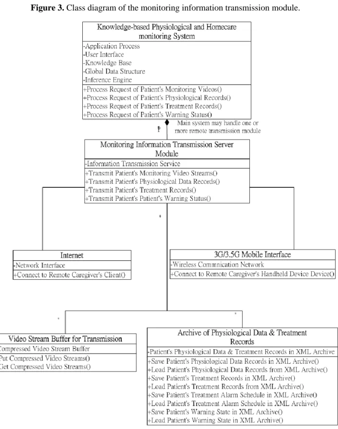 Figure 3. Class diagram of the monitoring information transmission module. 